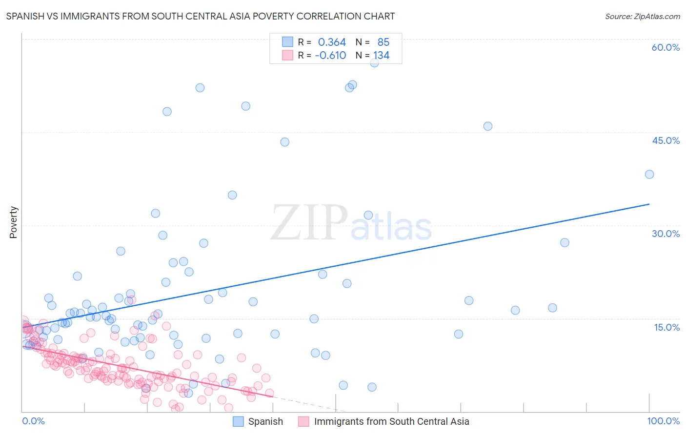 Spanish vs Immigrants from South Central Asia Poverty