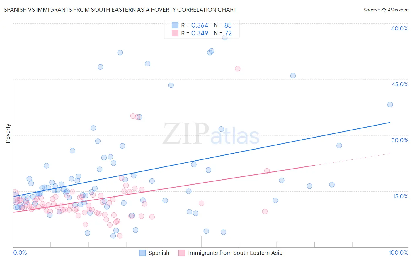 Spanish vs Immigrants from South Eastern Asia Poverty
