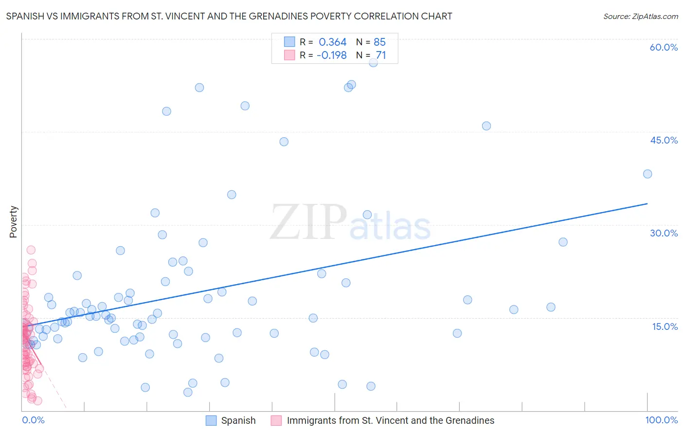 Spanish vs Immigrants from St. Vincent and the Grenadines Poverty