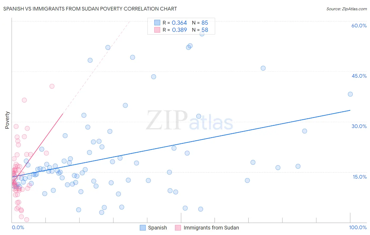 Spanish vs Immigrants from Sudan Poverty