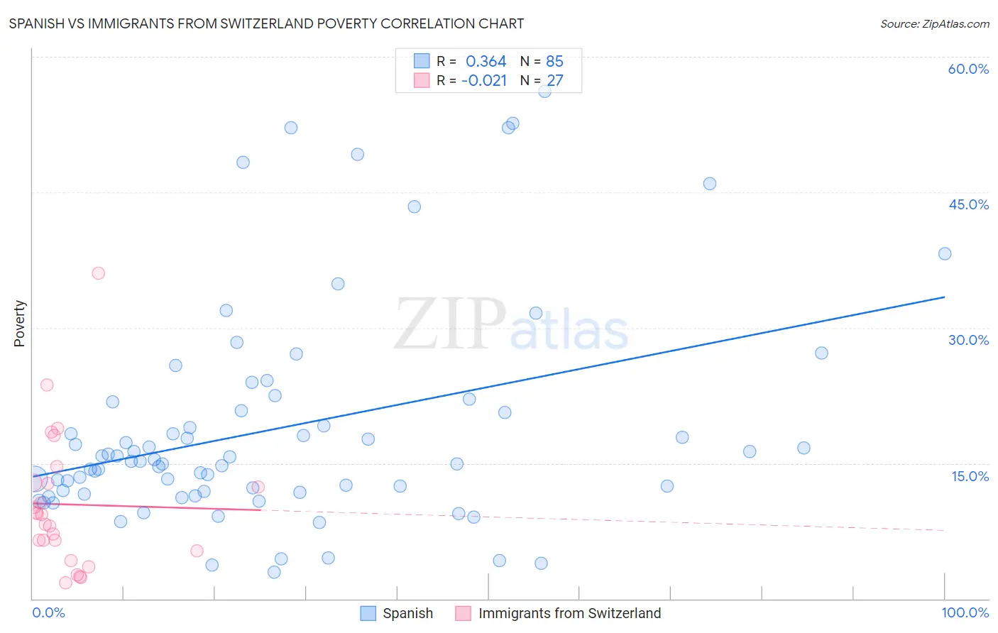 Spanish vs Immigrants from Switzerland Poverty