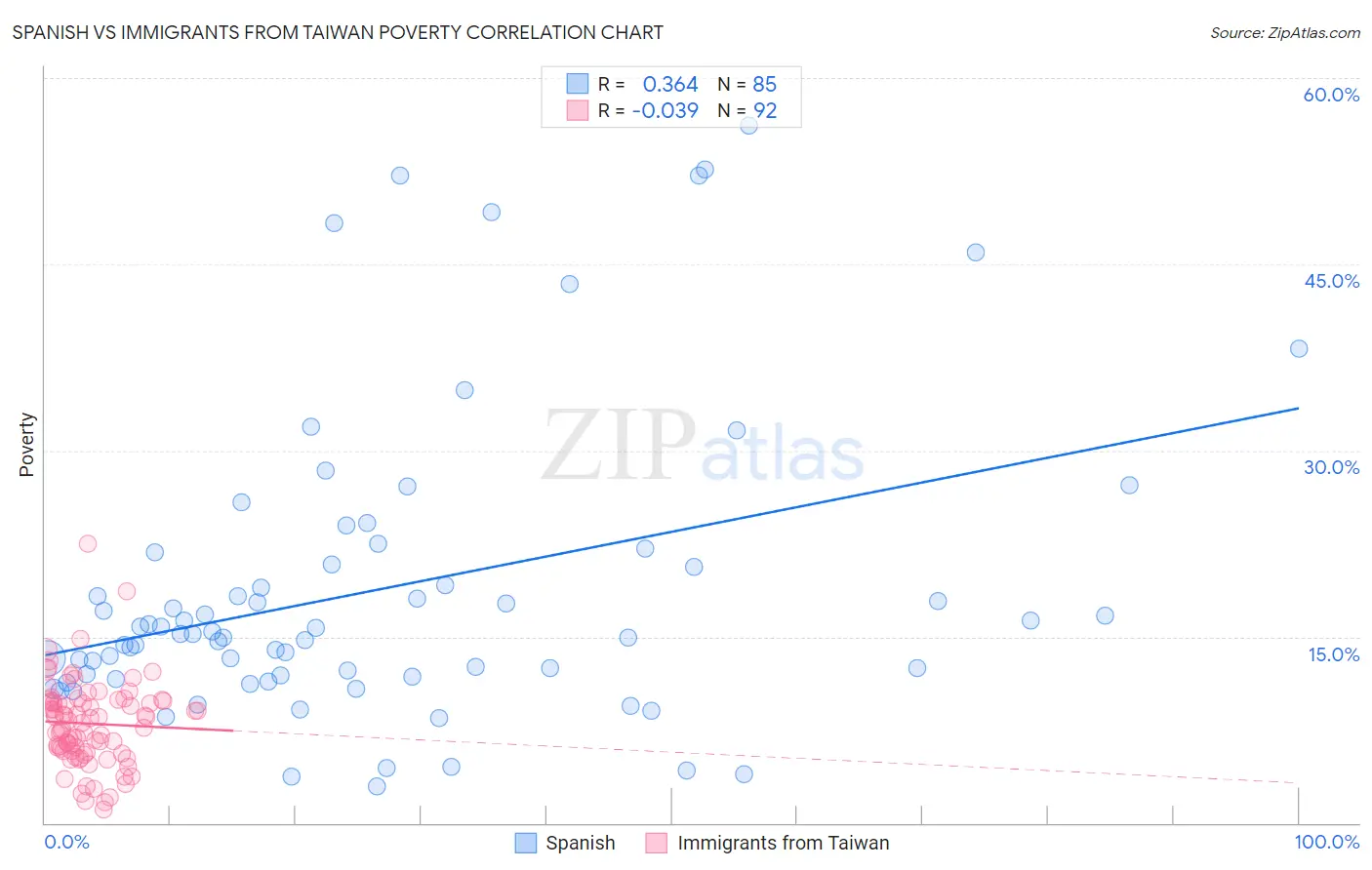Spanish vs Immigrants from Taiwan Poverty