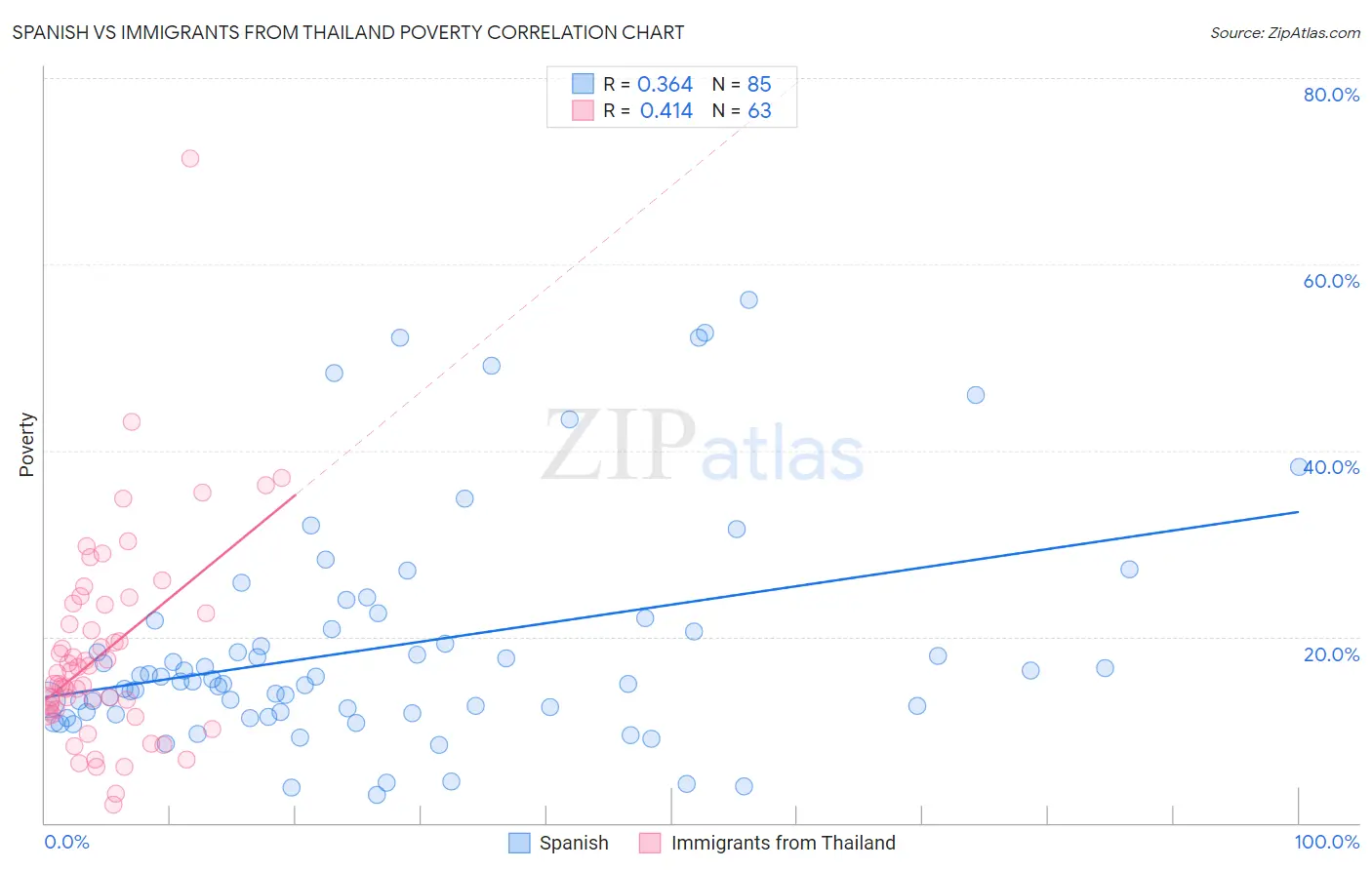 Spanish vs Immigrants from Thailand Poverty