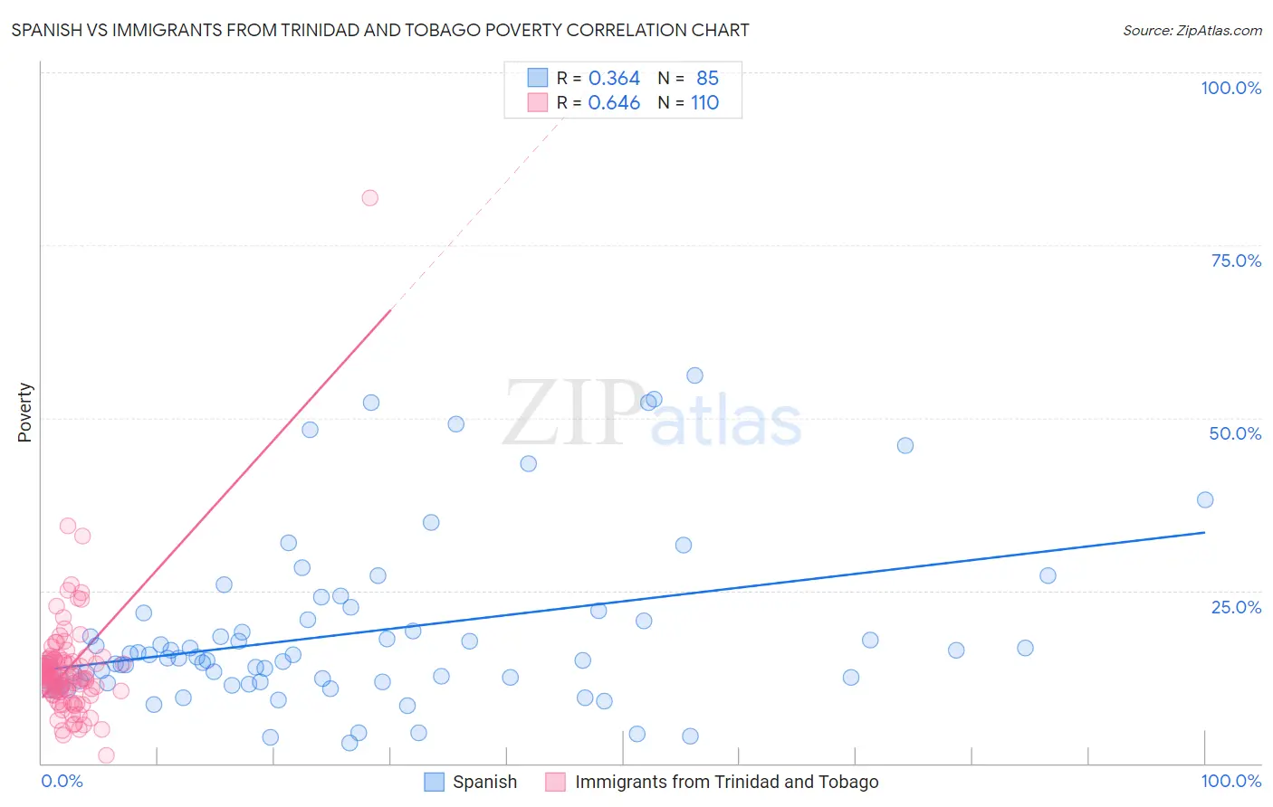 Spanish vs Immigrants from Trinidad and Tobago Poverty