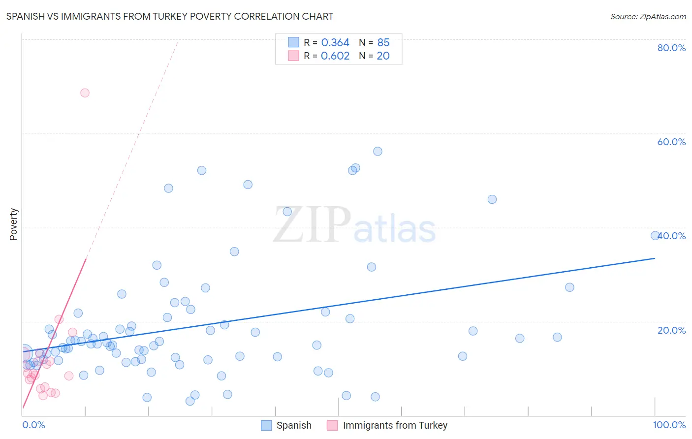 Spanish vs Immigrants from Turkey Poverty