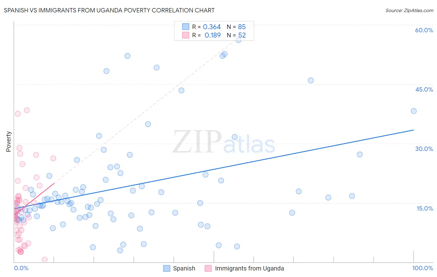 Spanish vs Immigrants from Uganda Poverty