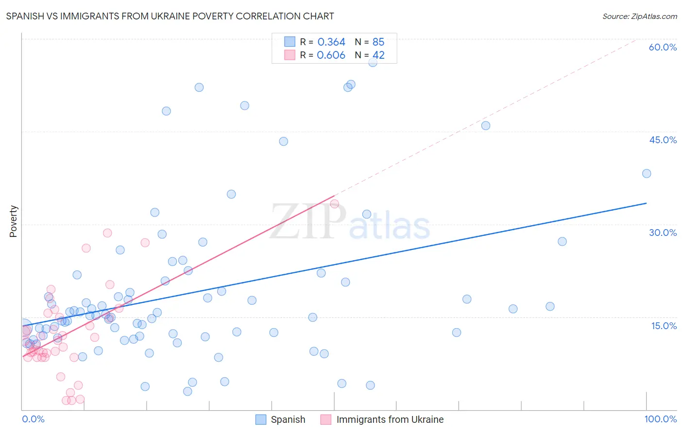 Spanish vs Immigrants from Ukraine Poverty