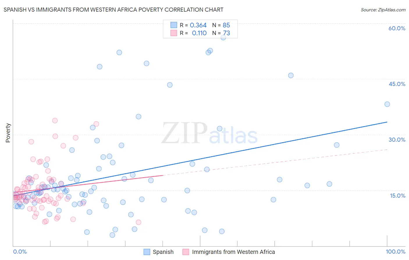 Spanish vs Immigrants from Western Africa Poverty