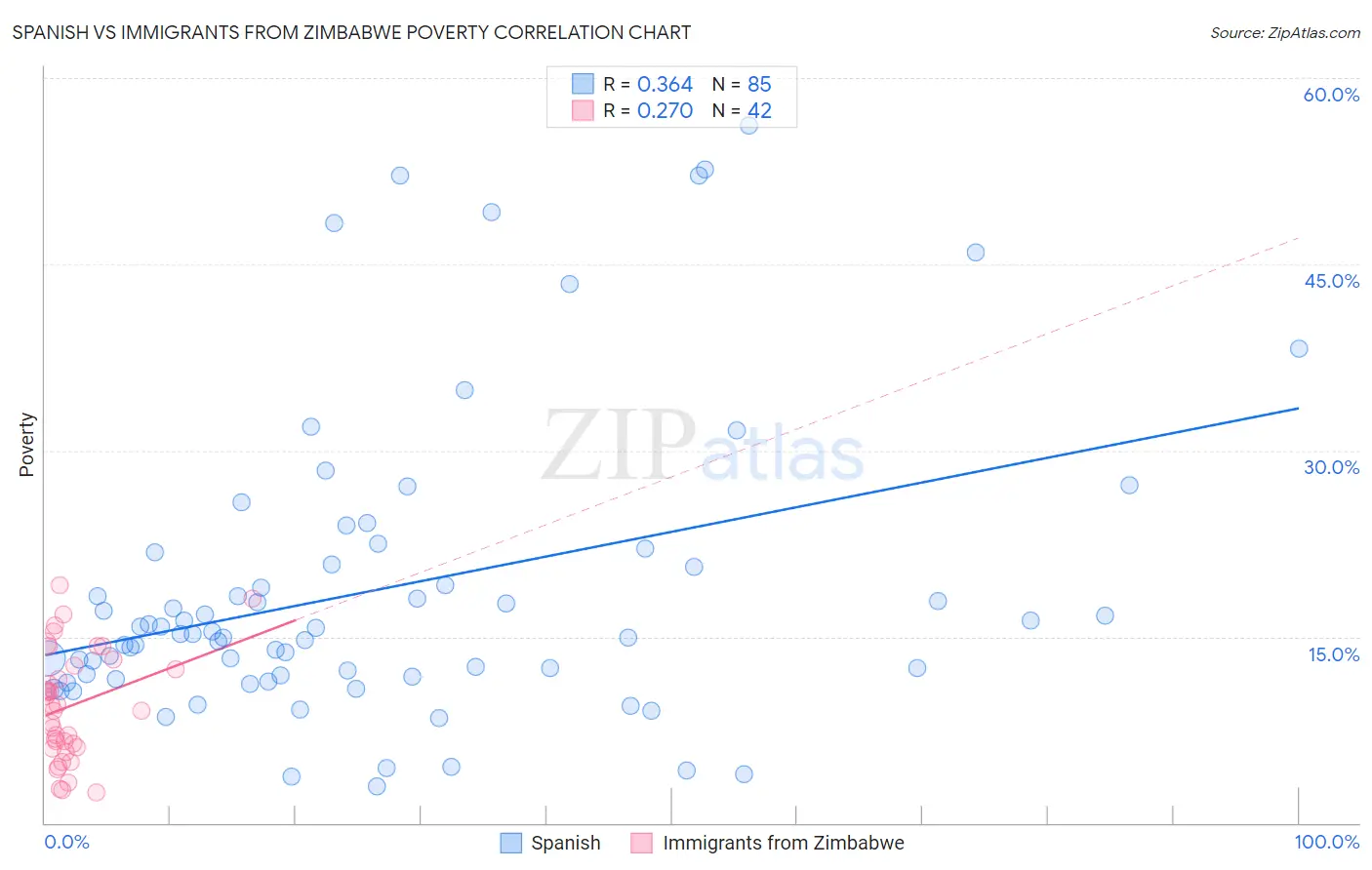 Spanish vs Immigrants from Zimbabwe Poverty