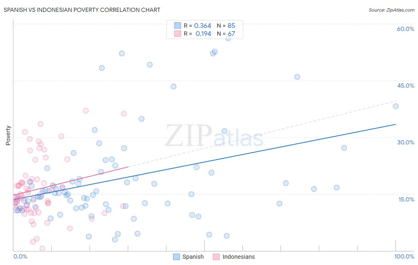 Spanish vs Indonesian Poverty