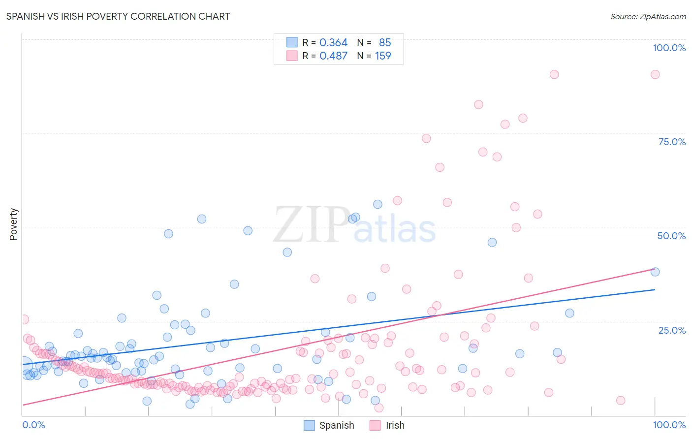 Spanish vs Irish Poverty