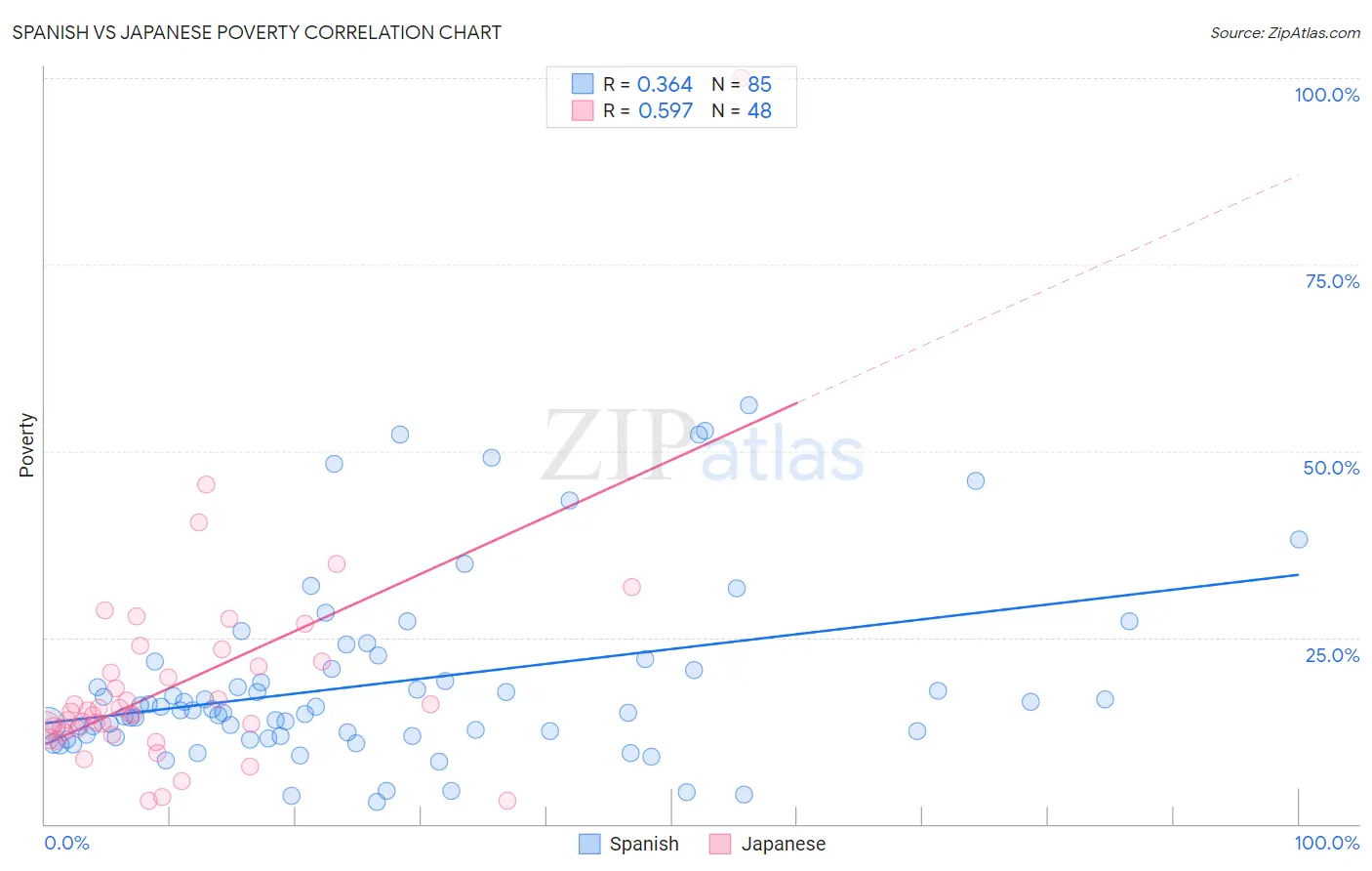 Spanish vs Japanese Poverty