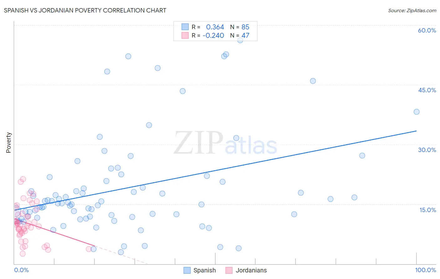 Spanish vs Jordanian Poverty