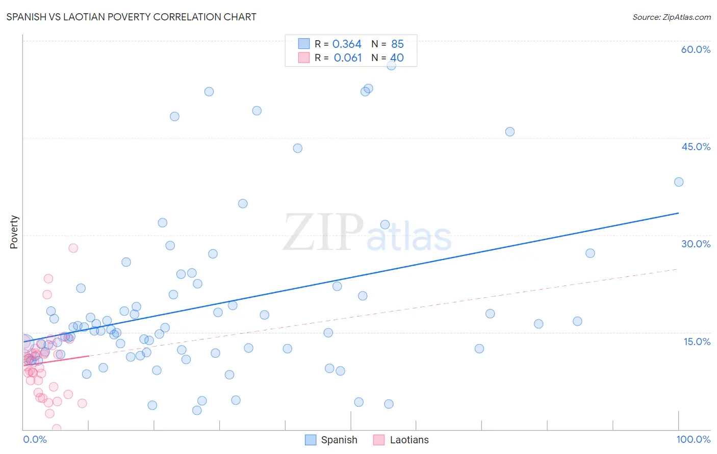Spanish vs Laotian Poverty