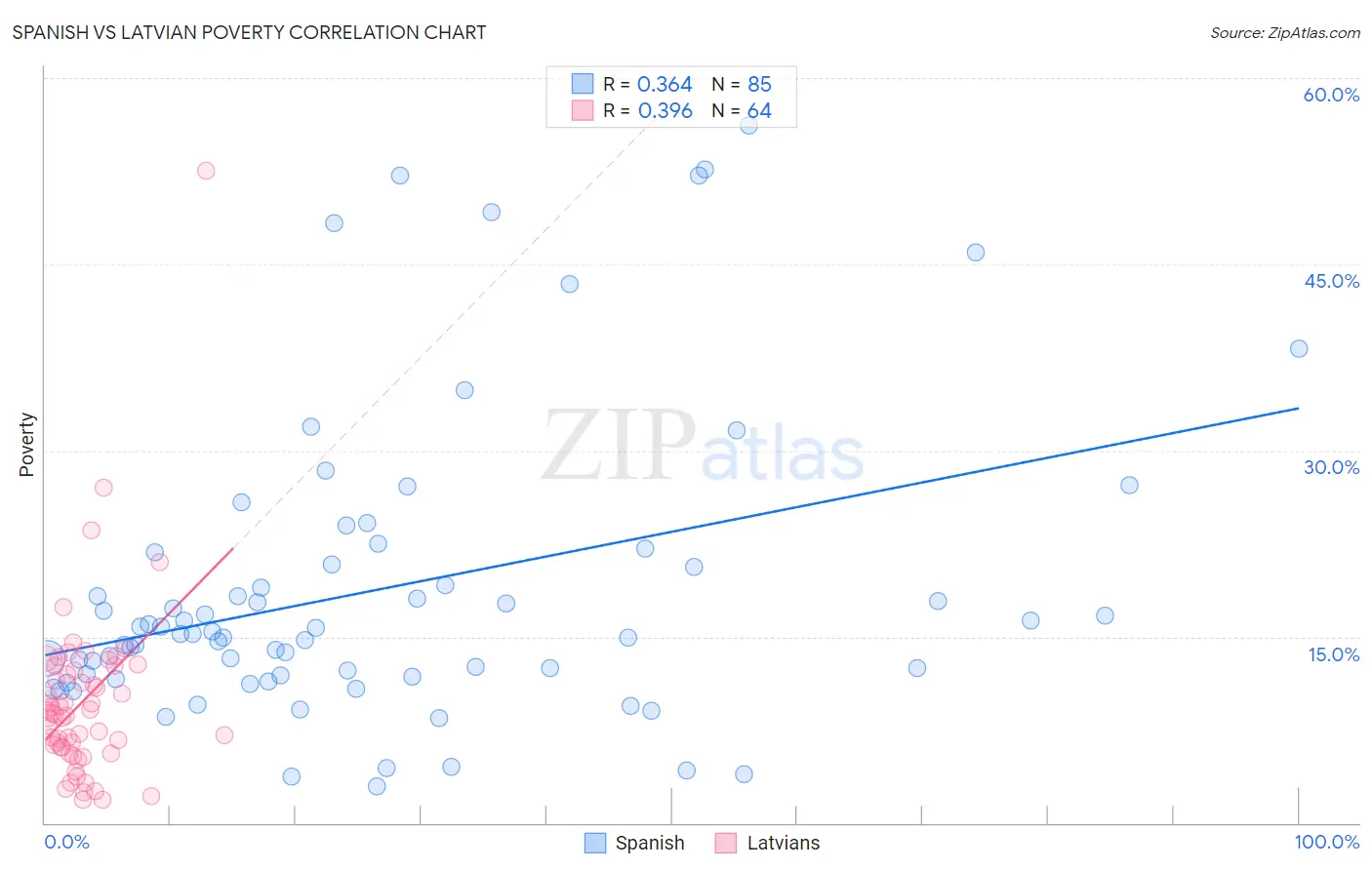 Spanish vs Latvian Poverty
