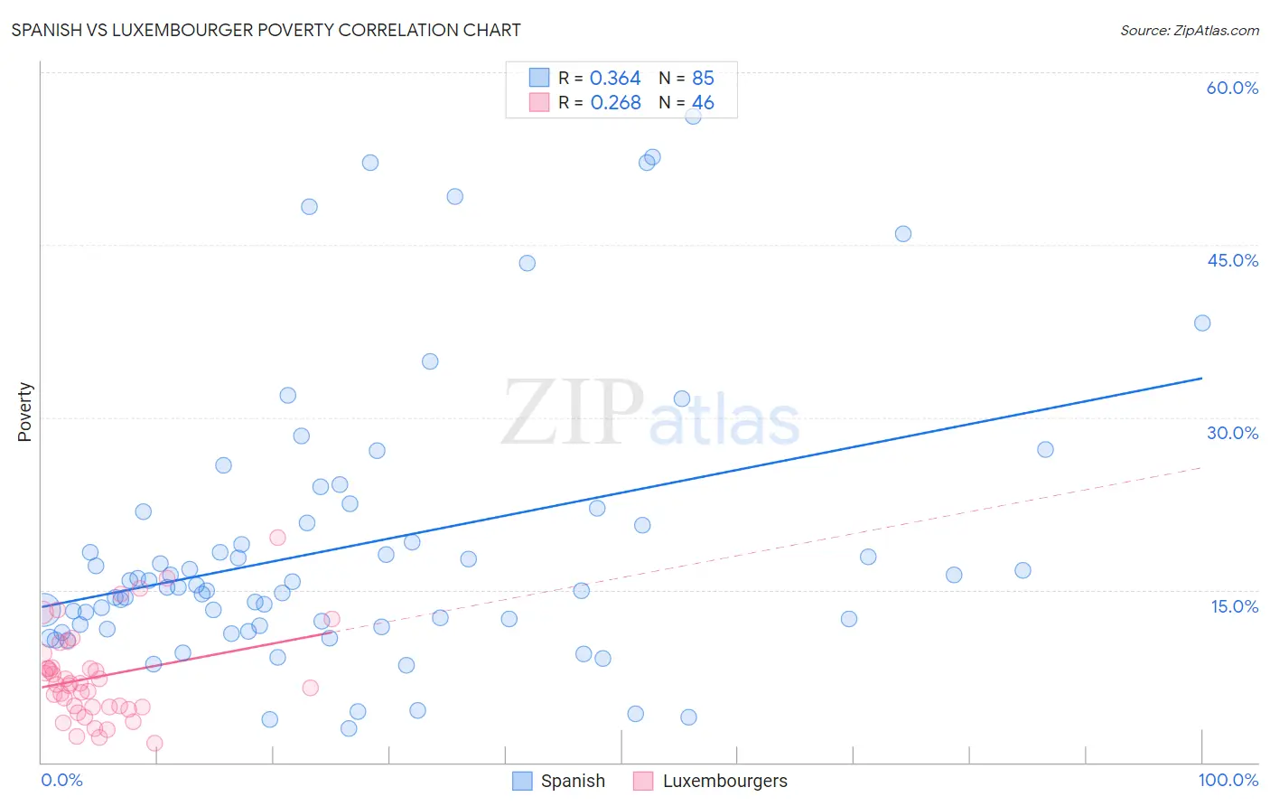 Spanish vs Luxembourger Poverty