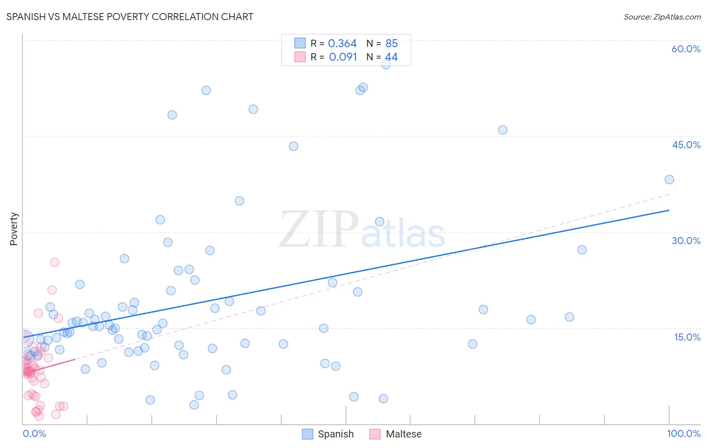 Spanish vs Maltese Poverty