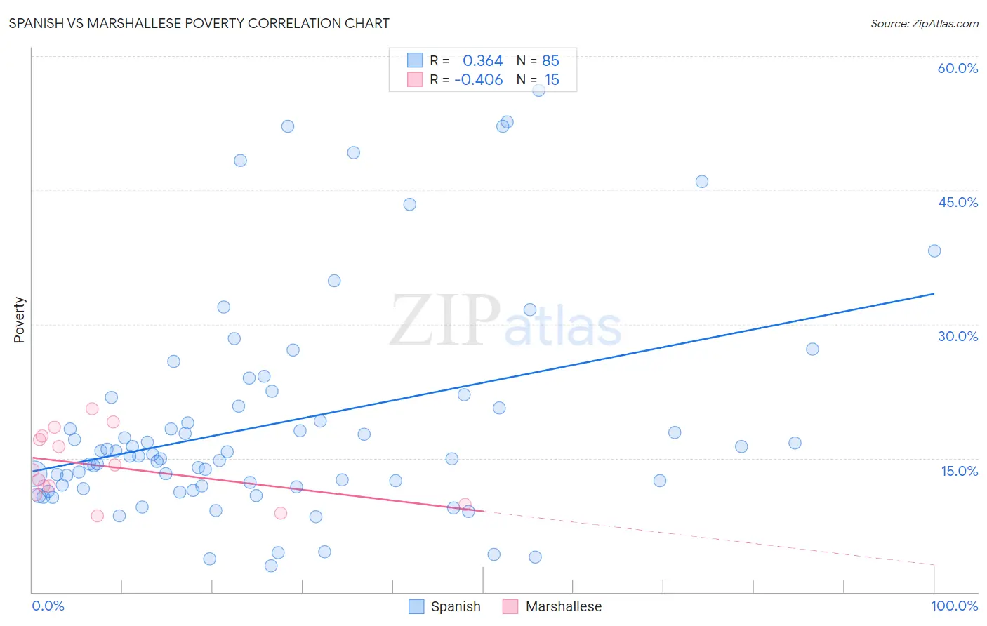 Spanish vs Marshallese Poverty