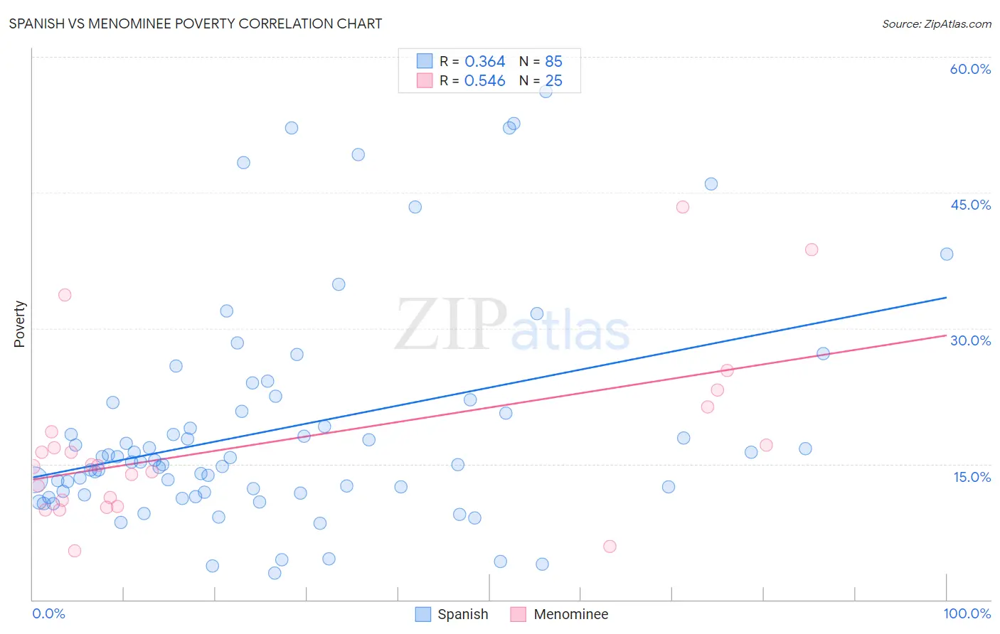 Spanish vs Menominee Poverty