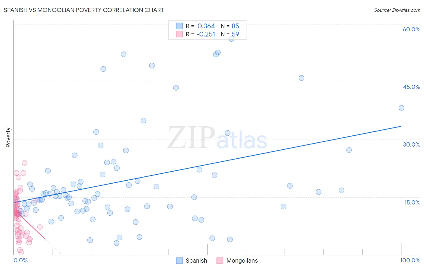 Spanish vs Mongolian Poverty