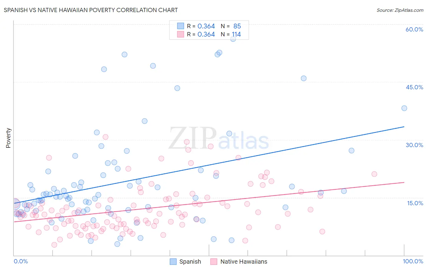 Spanish vs Native Hawaiian Poverty