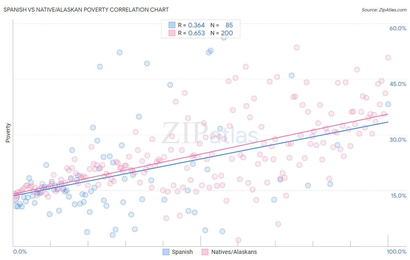Spanish vs Native/Alaskan Poverty