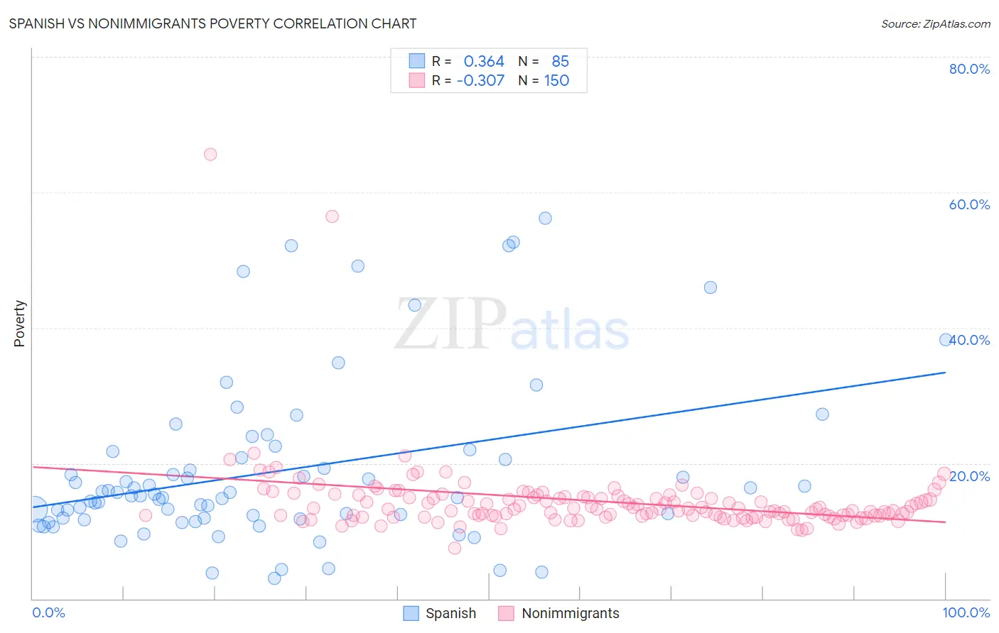 Spanish vs Nonimmigrants Poverty