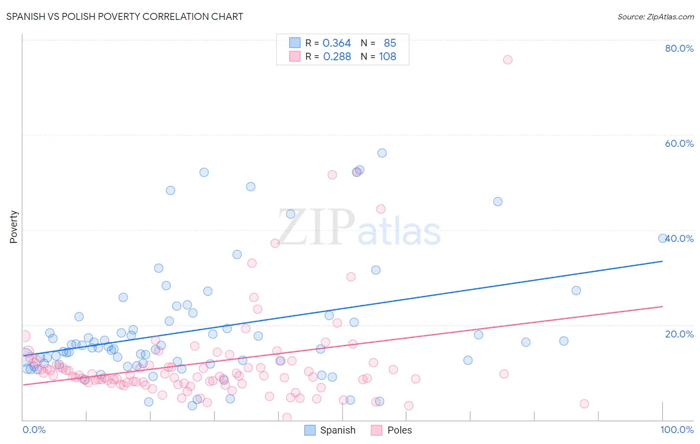 Spanish vs Polish Poverty