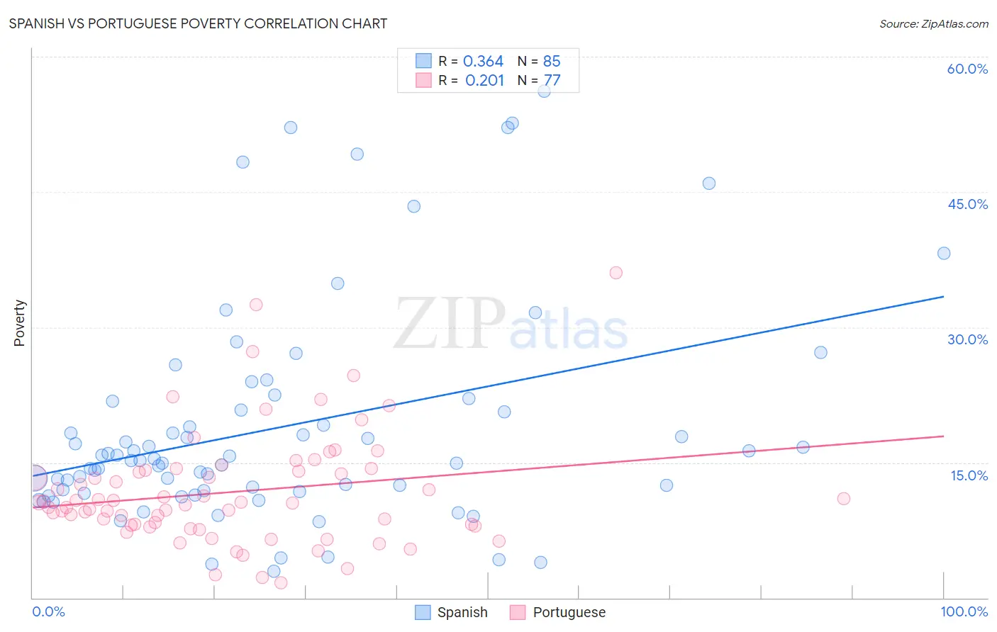 Spanish vs Portuguese Poverty