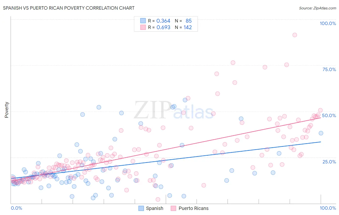Spanish vs Puerto Rican Poverty