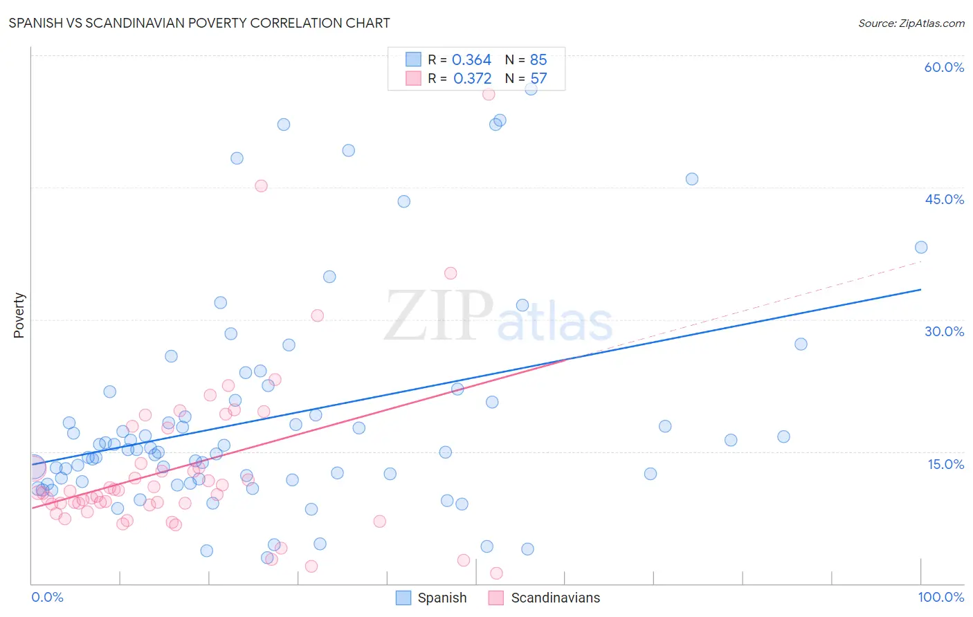 Spanish vs Scandinavian Poverty