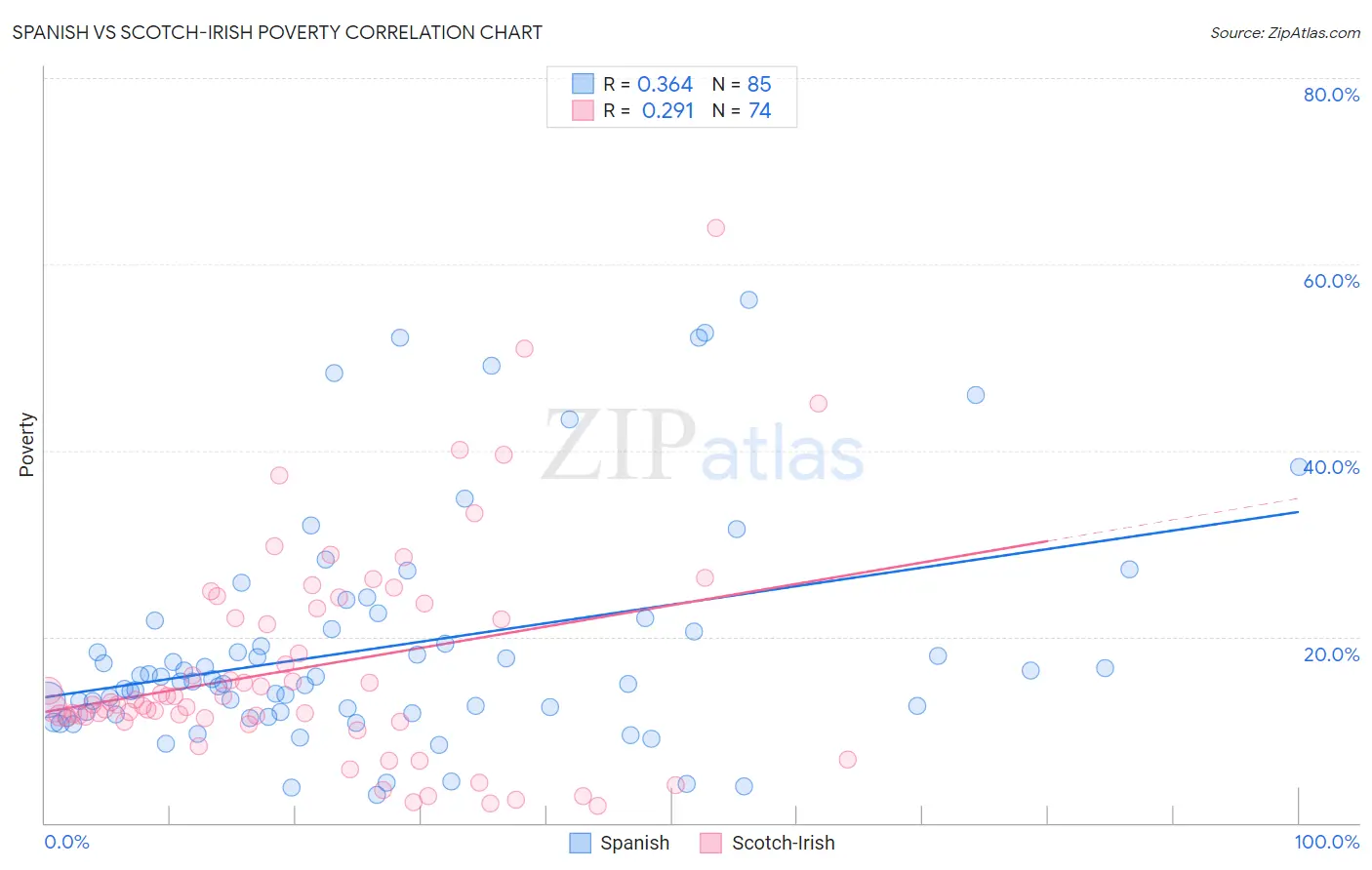 Spanish vs Scotch-Irish Poverty