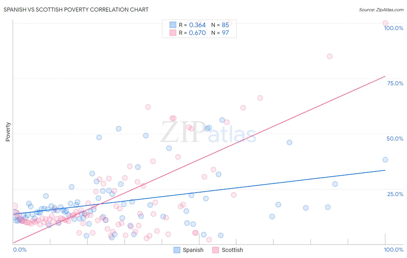 Spanish vs Scottish Poverty