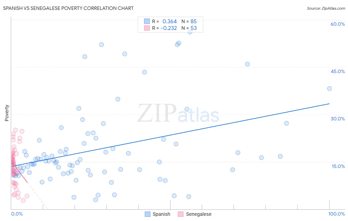 Spanish vs Senegalese Poverty