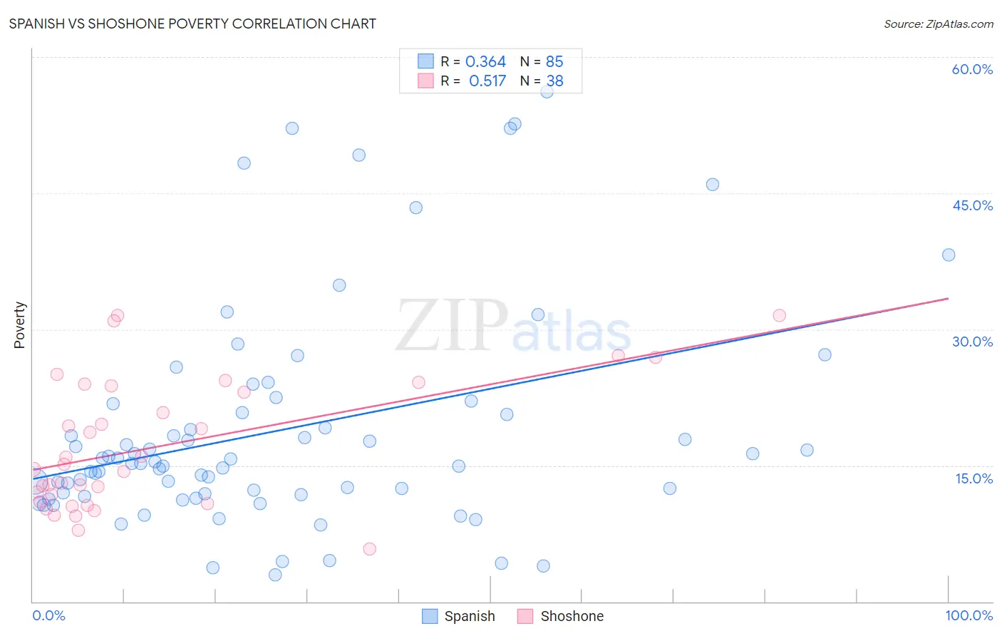 Spanish vs Shoshone Poverty