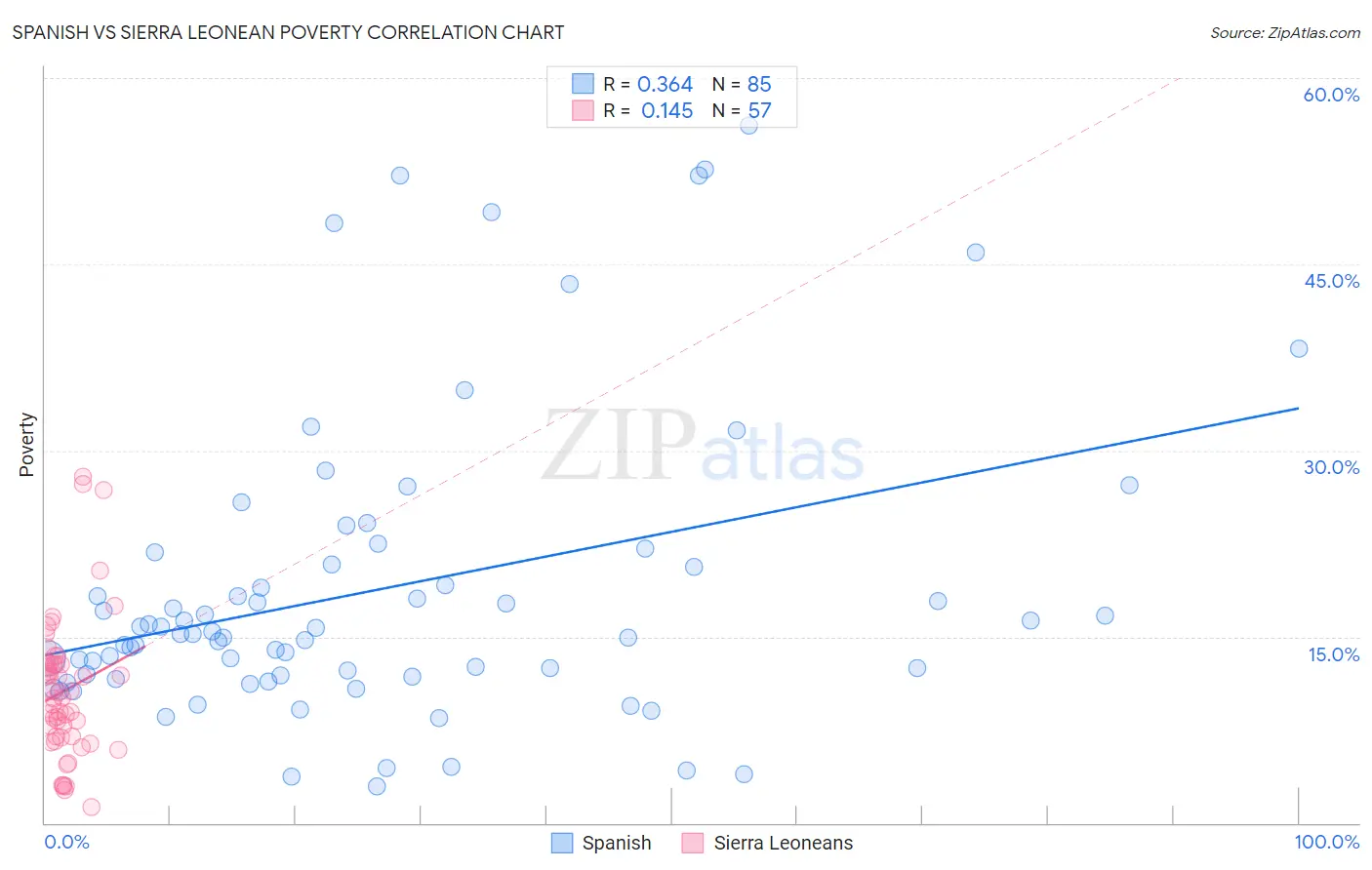 Spanish vs Sierra Leonean Poverty