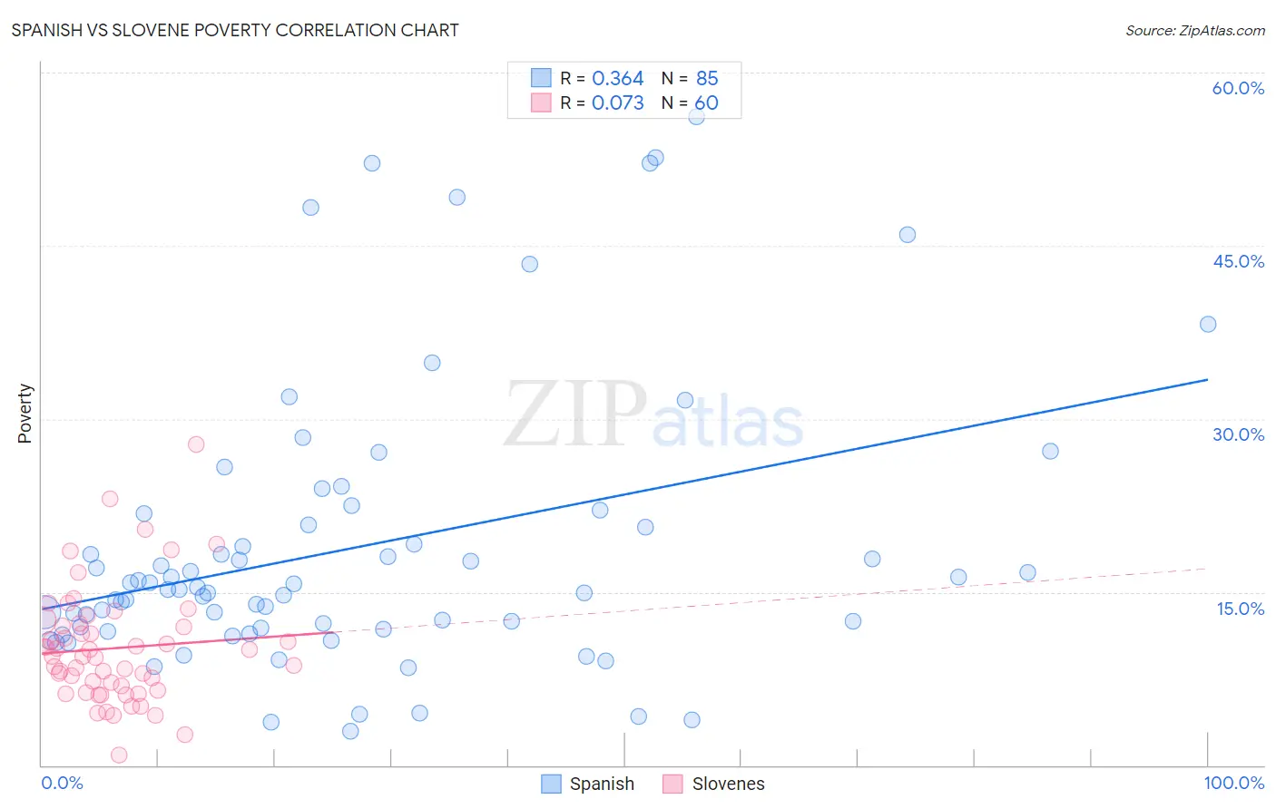 Spanish vs Slovene Poverty