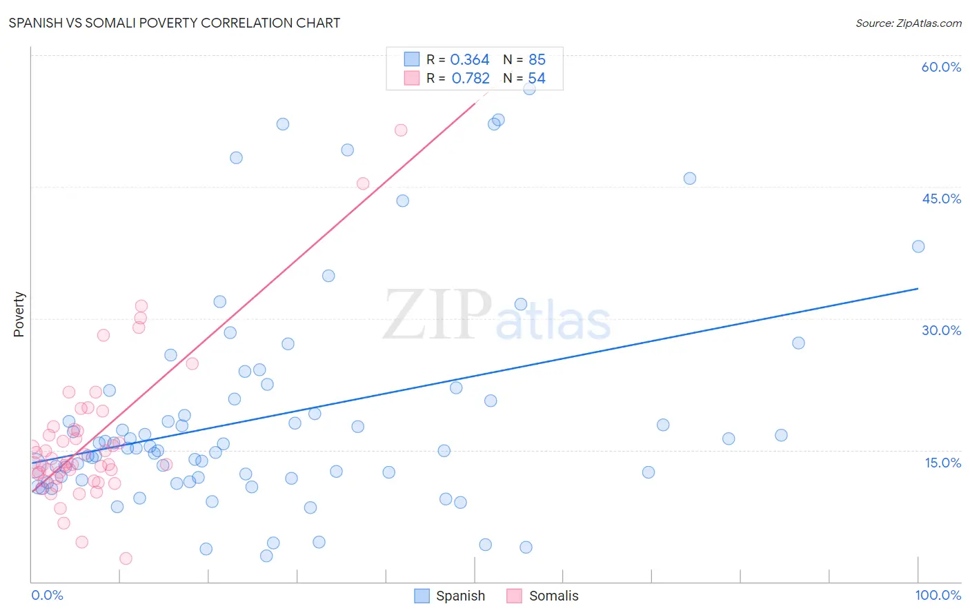 Spanish vs Somali Poverty