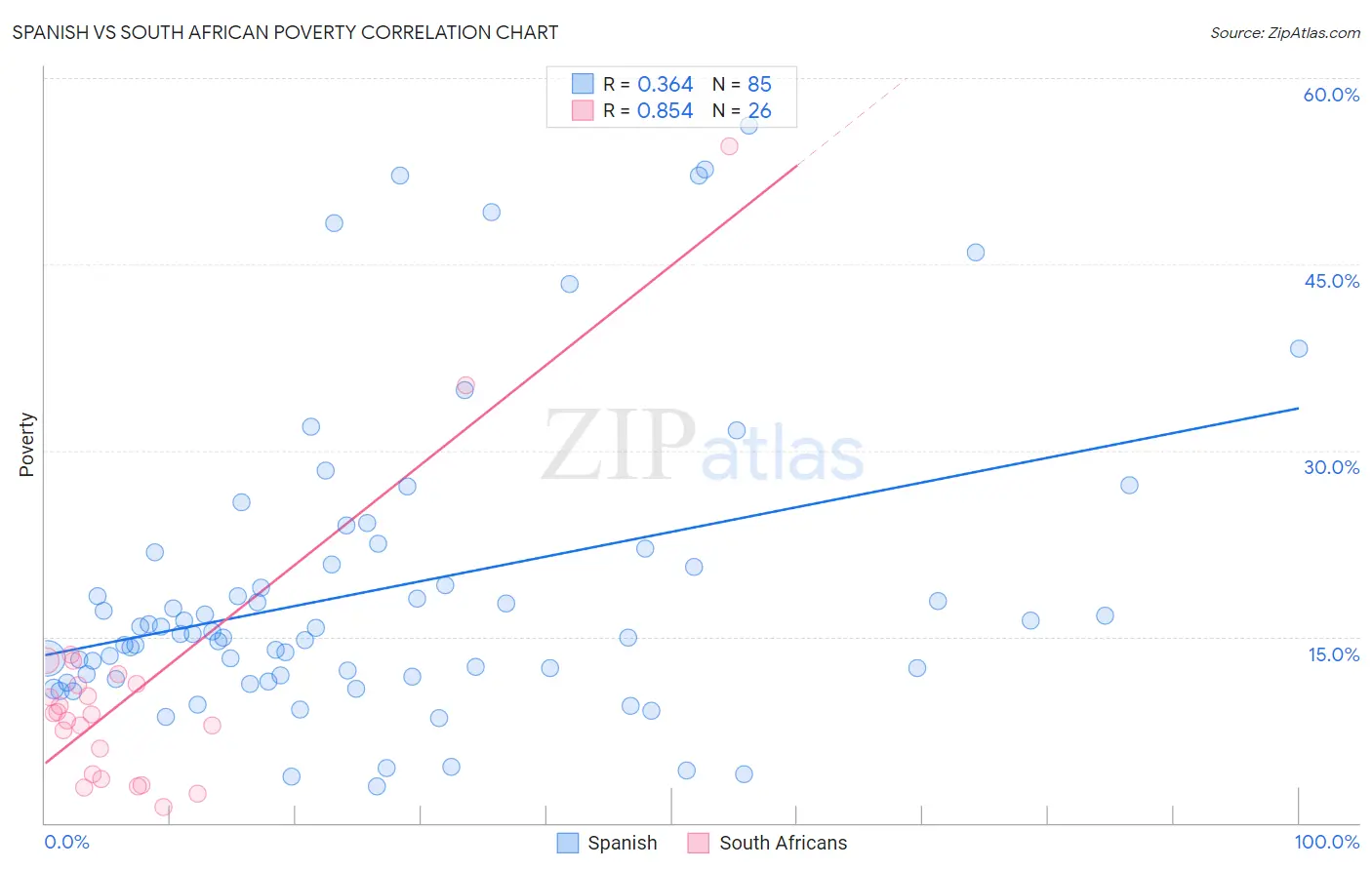Spanish vs South African Poverty