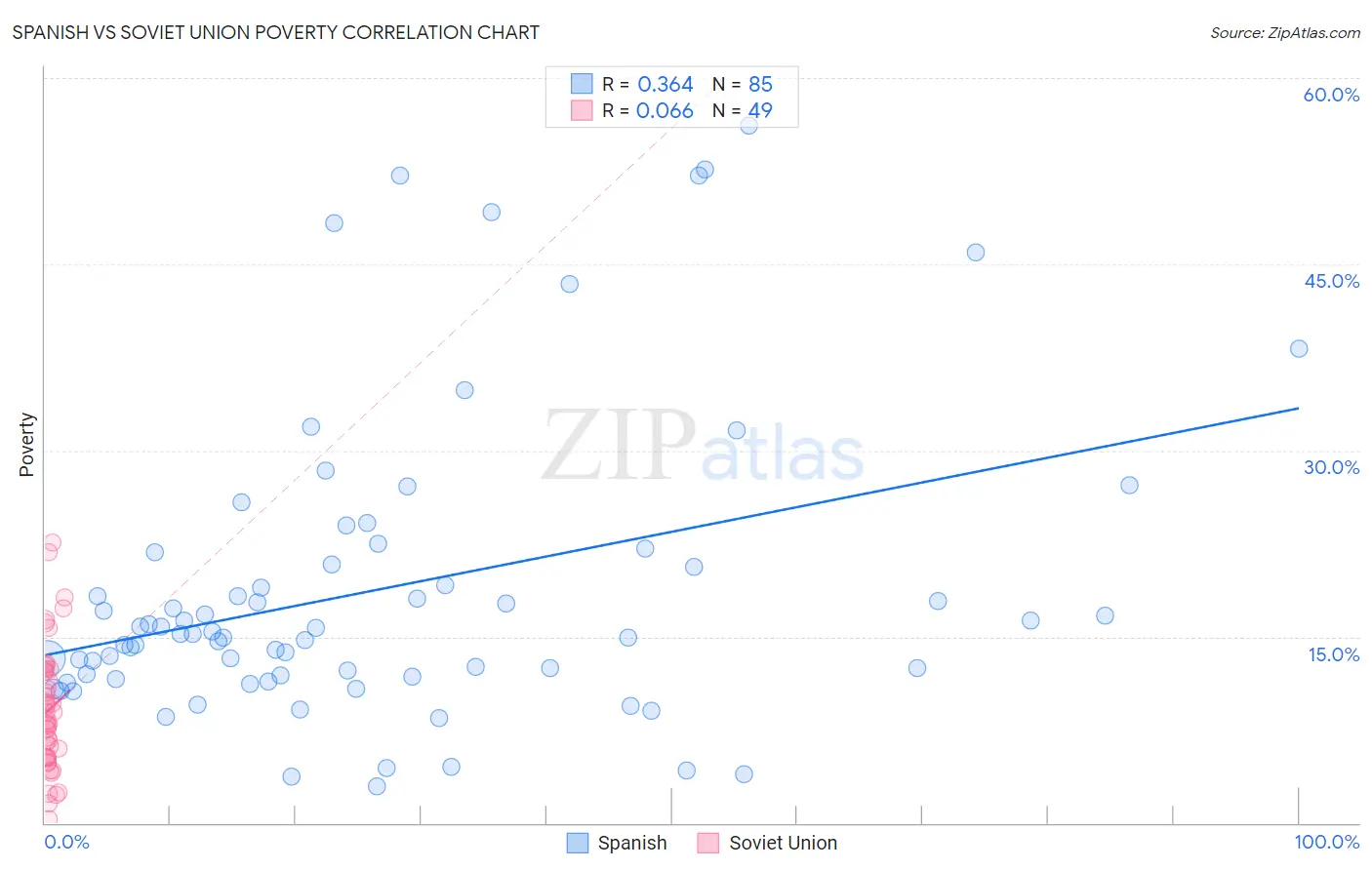 Spanish vs Soviet Union Poverty