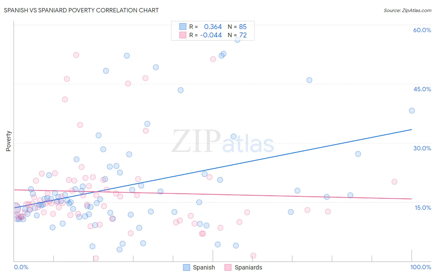 Spanish vs Spaniard Poverty