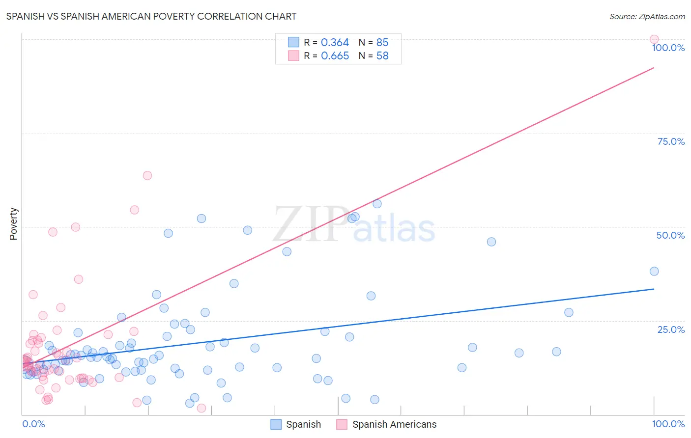 Spanish vs Spanish American Poverty