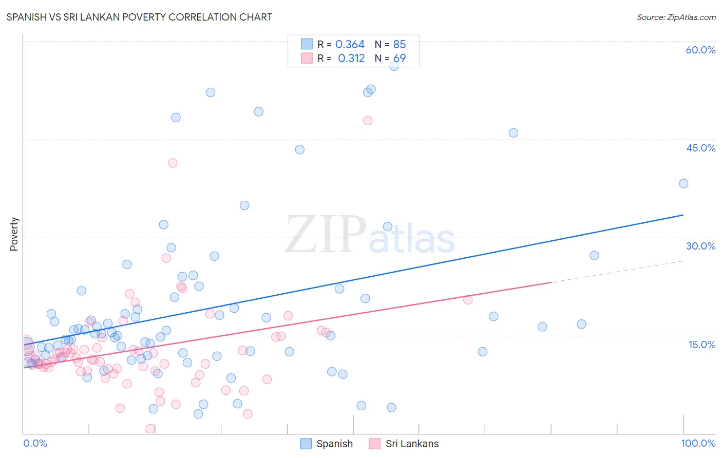 Spanish vs Sri Lankan Poverty