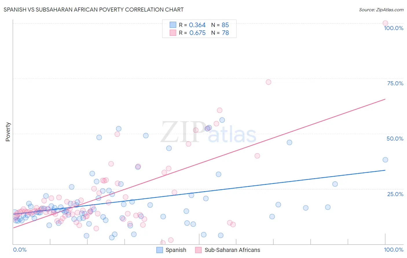 Spanish vs Subsaharan African Poverty