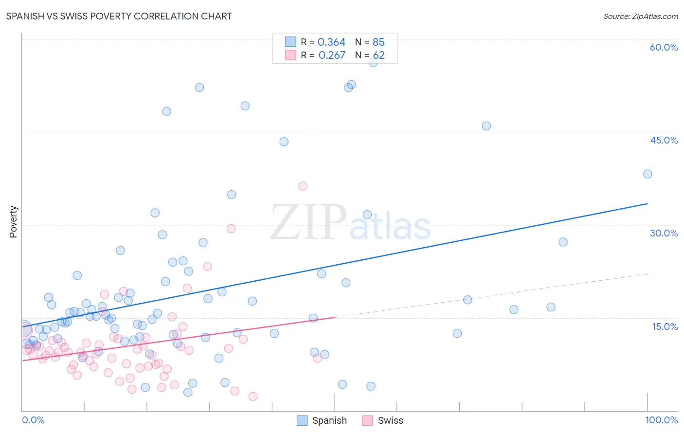 Spanish vs Swiss Poverty