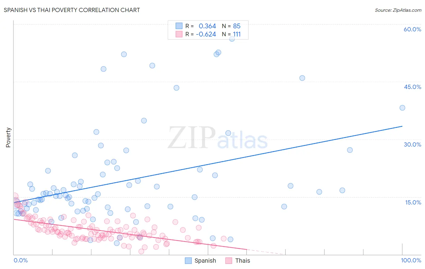 Spanish vs Thai Poverty