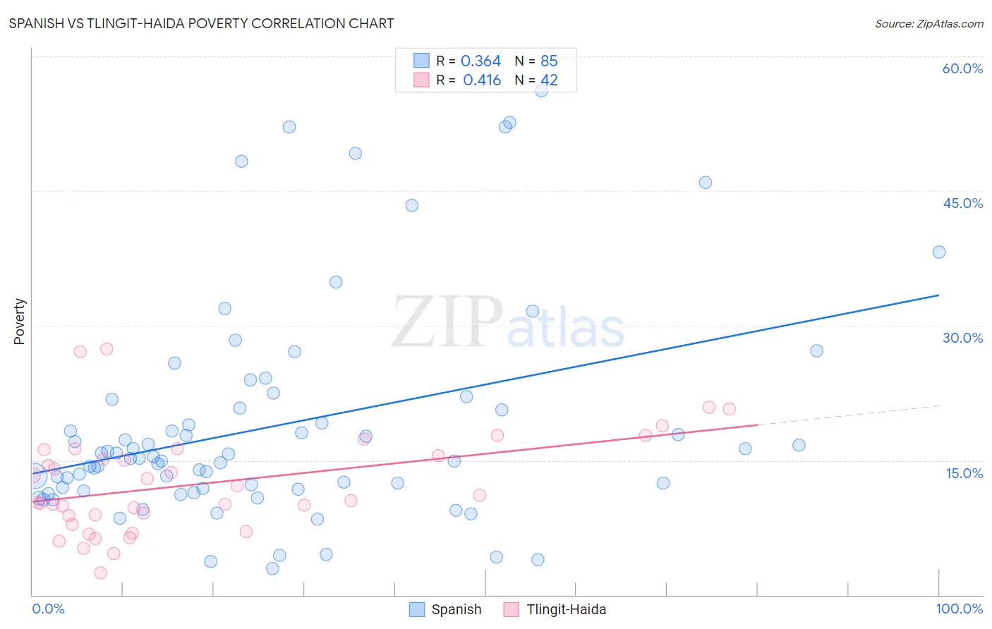 Spanish vs Tlingit-Haida Poverty