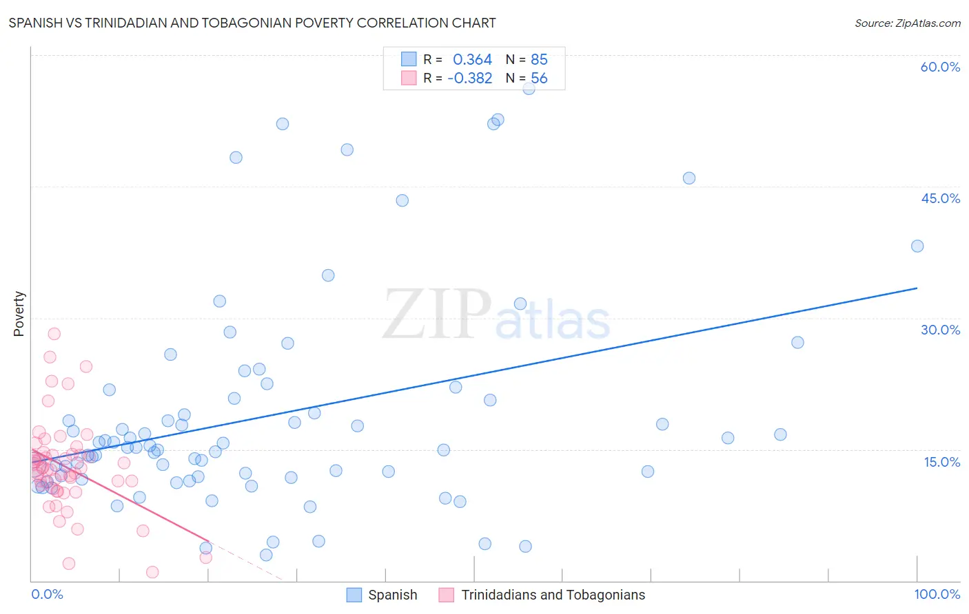 Spanish vs Trinidadian and Tobagonian Poverty