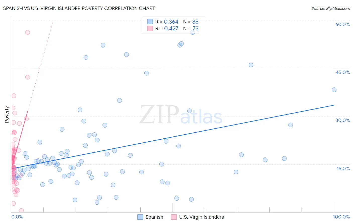 Spanish vs U.S. Virgin Islander Poverty