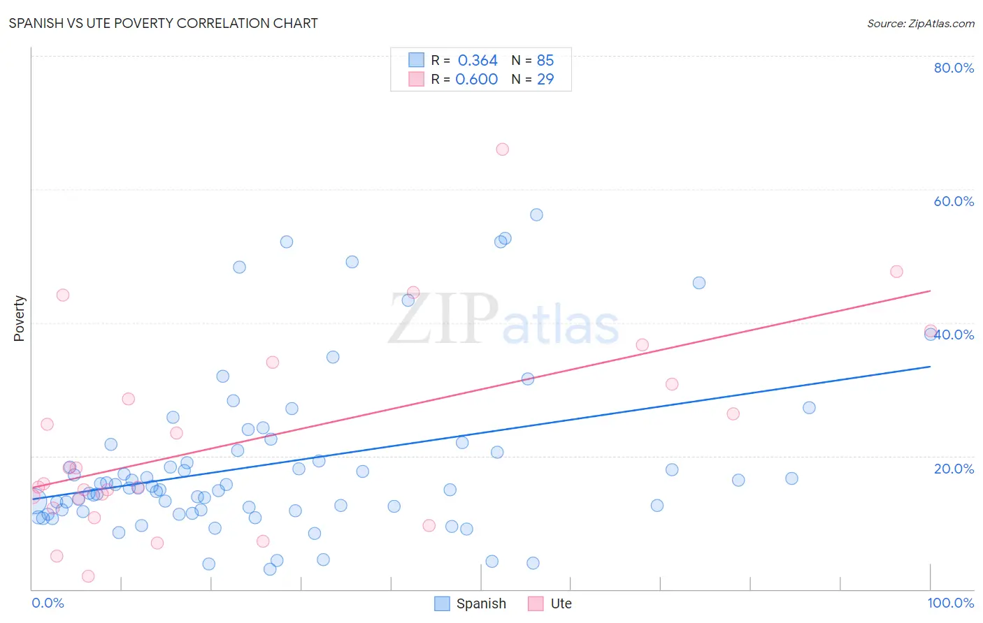 Spanish vs Ute Poverty